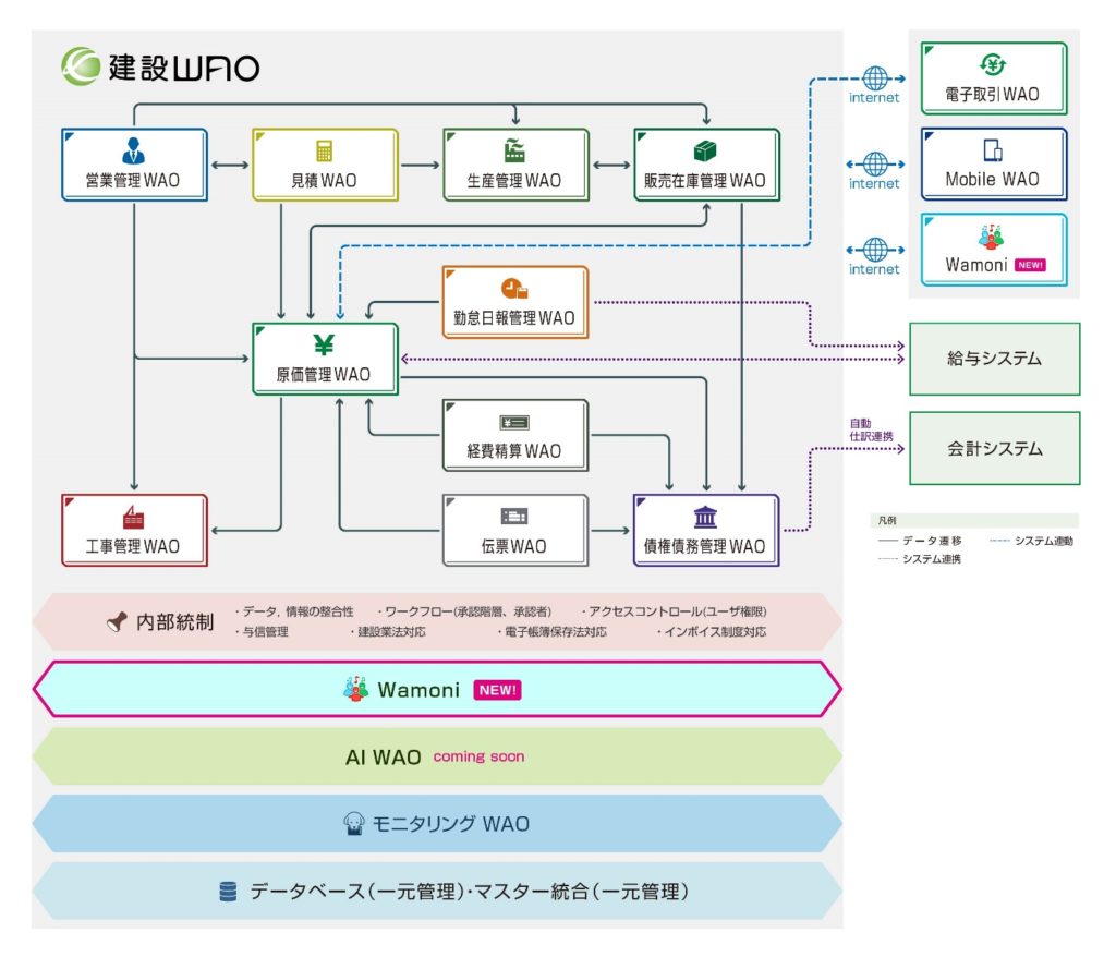 Wamoniを紹介している建設ＷＡＯブロック図