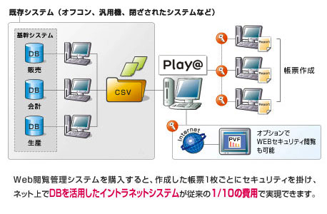 BIソリューションの構成例（2）