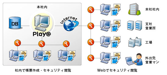既存の企業情報システム基盤を活かしながら利用